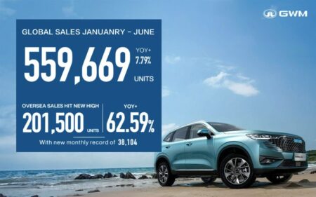 GWM advertisement showcasing a light blue SUV on a beach with a sales statistics overlay indicating global and overseas sales figures for January to June.