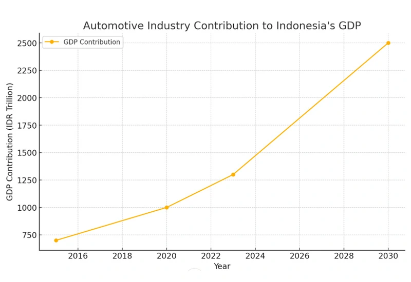 
Past-Contributions-of-the-Automotive-Industry-GDP-Indonesia-autoini