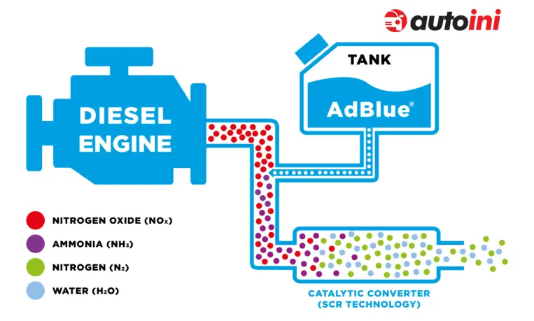 Tangki AdBlue dan injektor dalam sistem pembuangan diesel